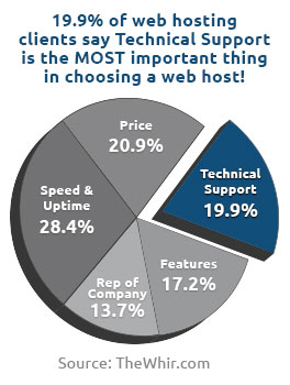 Web Hosting Chart