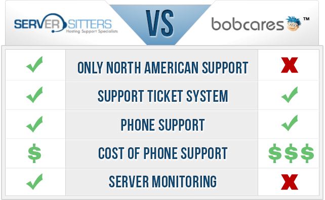 Bobcares vs Server Sitters