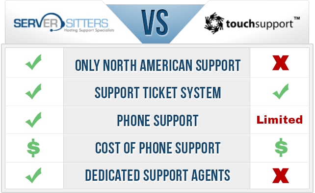 Touchsupport vs Server Sitters